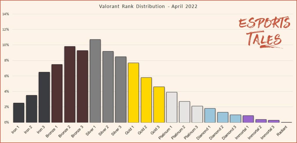 VALORANT ランク分布 2022年4月